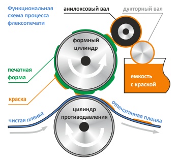 Схема процесса флексопечати